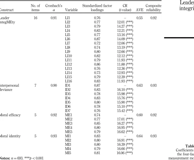 Table II. Means, standard deviations and correlations of studied variablesConstructNo
