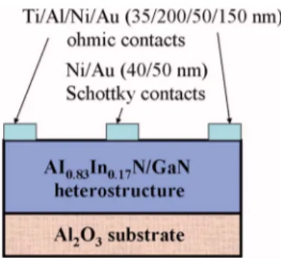 FIG. 1. 共Color online兲 Schematic diagram of the Al 0.83 In 0.17 N /AlN/GaN heterostructure and view of the Ohmic and Schottky contacts on the structures.