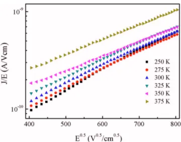 FIG. 3. 共Color online兲 Measured reverse-bias current density divided by electric field vs square root of electric field for Schottky contact on the Al 0.83 In 0.17 N /AlN/GaN heterostructure.