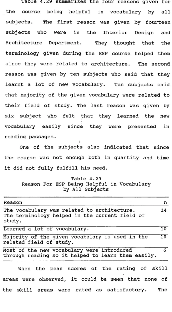 Table  4.29  summarizes  the  four  reasons  given  for  the  course  being  helpful  in  vocabulary  by  all  subjects