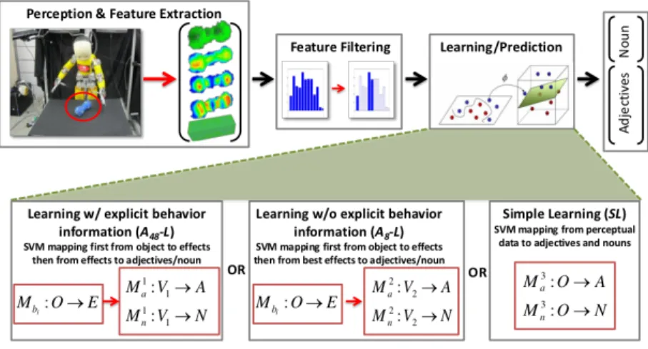 Fig. 1. Overview of the system. iCub perceives the environment and learnes the aﬀor- aﬀor-dances