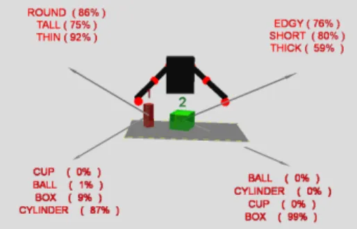 Fig. 3. After learning nouns and adjectives, iCub can refer to an object with its higher level representations or understand what is meant if such representations are used by a human