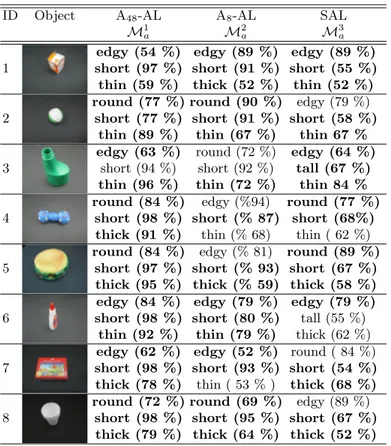 Table 4. Predicted adjectives for novel objects using 3 diﬀerent models (bold labels denote correct classiﬁcations)