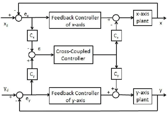 FIGURE 3. BLOCK DIAGRAM OF ILC VIA ZERO PHASE  FILTERING WITH FEEDBACK CONTROLLER  Cross-Coupled Control (CCC) 