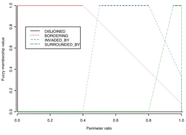 Fig. 6. Fuzzy membership functions for pairwise spatial relationships.