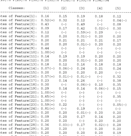 Fig. 8. A correct classification of a given test instance (patient) drawn from the Dermatology domain by the VFI5 classifier.