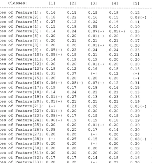 Fig. 9. Another correct (not that confident as the previous classification) classification of a given test instance (patient) drawn from the Dermatology domain by the VFI5 classifier.