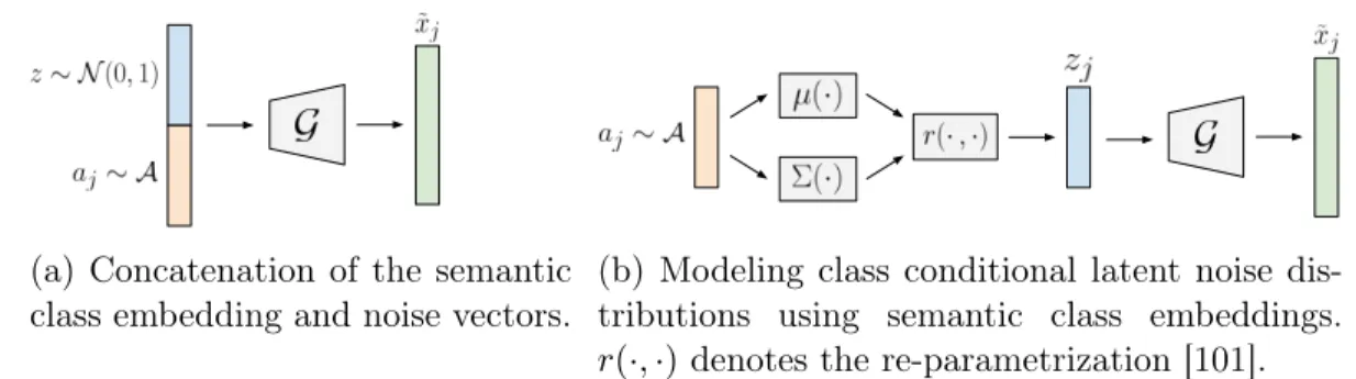 Figure 3.1: Illustration of the wiring difference between the attribute concatena- concatena-tion (AC) and the latent noise (LN) types of generator networks.