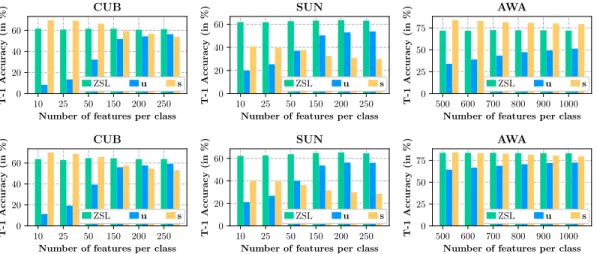 Figure 3.3: Analysis of GMN regarding impact of the number of synthesized features on (from left to right) T-1, u and s scores on CUB, SUN and AWA datasets