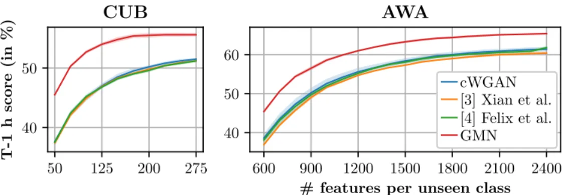 Figure 3.4: Analysis of cWGAN, f-CLS-WGAN-Bilinear, cycle-WGAN-Bilinear and GMN models regarding impact of the number of synthesized features on h scores on CUB and AWA datasets.