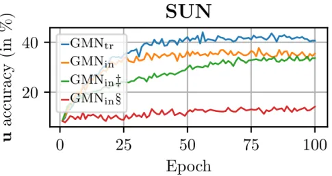 Figure 3.6: u scores of validation samples from the SUN dataset over the training iterations of L S WGAN (GMN in §), L GM (GMN in ‡), L S WGAN + L GM (GMN in ) and L S+U WGAN + L GM (GMN tr ).