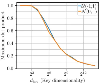 Figure 4.2: The correlation between two random vectors with respect to their dimension d