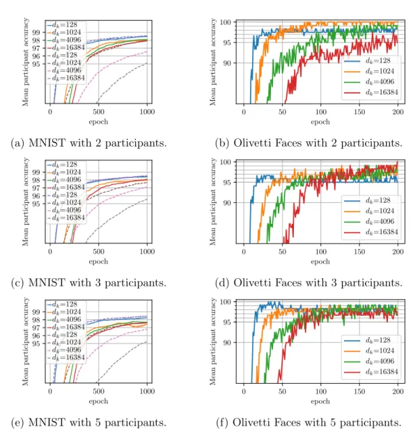 Figure 4.3: Mean participant accuracies obtained in collaborative learning with 2, 3, and 5 participants over the MNIST and the Olivetti Faces datasets