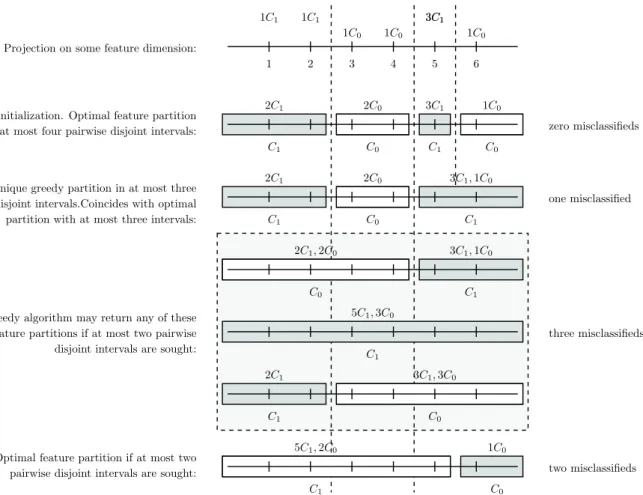 Fig. 9. The greedy feature partitioning learning algorithm GFP.MC can be strictly suboptimal in the sense that it does not always ﬁnd a partition with the least possible number of misclassiﬁcations on the training set