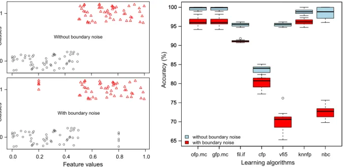 Fig. 11. The sensitivity of the learning algorithms to the noise in class boundaries.