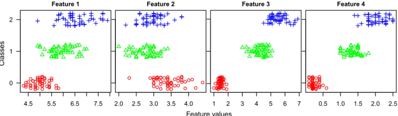 Fig. 4. Iris dataset. There are three classes 0, 1, and 2, which are jittered in order to identify distinct examples with the same feature values.