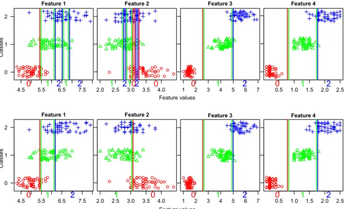 Fig. 7. The barplots of the feature interval class weights reported in Table 1 for iris dataset