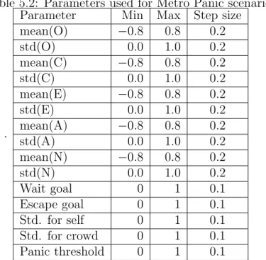 Table 5.2: Parameters used for Metro Panic scenario
