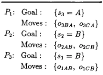 Fig. 6.  A  strategy for solving the  precondition of  03A C  in  the  first stage of the  Tower of Hanoi  problem