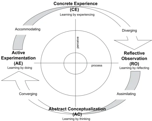 Fig. 1. Four learning phases of Experiential Learning Theory (revised from Kolb, 1999, p