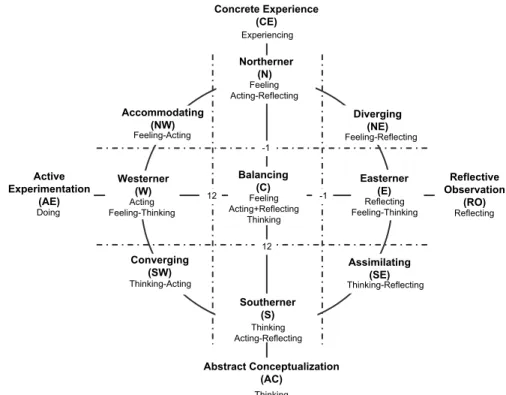 Fig. 2. The Nine-Region Learning Style type grid.