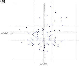 Fig. 3. The learning style distribution of the three sample groups. (a) Learning style distribution of group 1, (b) learning style distribution of group 2, and (c) learning style distribution of group 3.