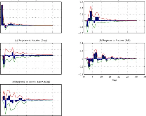 Figure 1 plots the response of exchange rate return to shocks to diﬀerent variables in the system, along with 95 percent bootstrap conﬁdence intervals