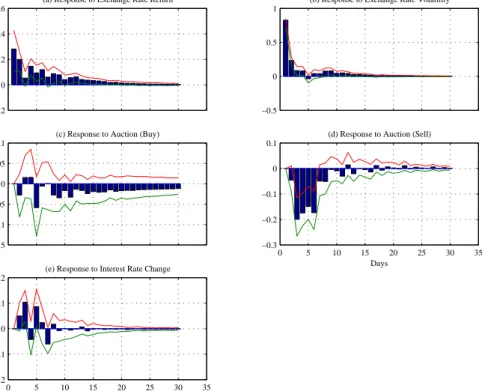 Figure 2: TRL/USD daily exchange rate volatility response to shocks to diﬀerent variables in the system