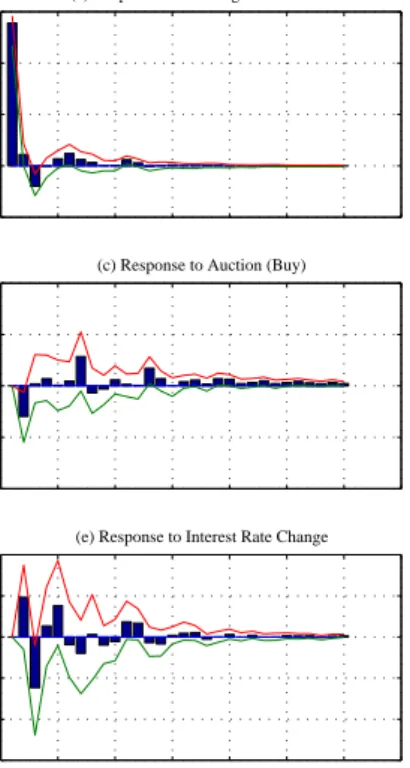 Figure 3: TRL/USD daily exchange rate return (log diﬀerence) response to shocks to diﬀerent variables in the system