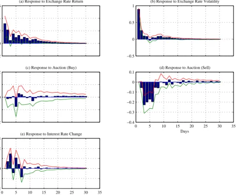 Figure 4: TRL/USD daily exchange rate volatility response to shocks to diﬀerent variables in the system