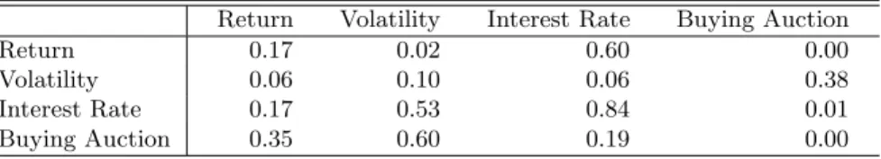 Table 3: Granger causality probabilities. Sample period: May 1, 2003 - October 30, 2003 (129 business days)