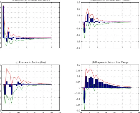 Figure 5: TRL/USD daily exchange rate return (log diﬀerence) response to shocks to diﬀerent variables in the system