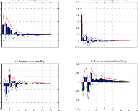 Figure 6: TRL/USD daily exchange rate volatility response to shocks to diﬀerent variables in the system