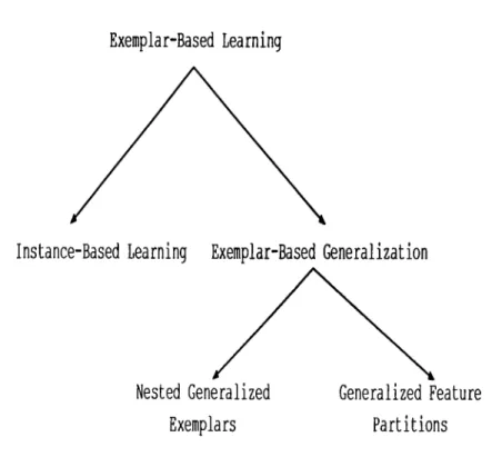 Figure  1.1.  Classification  of exemplar-based  learning  algorithms