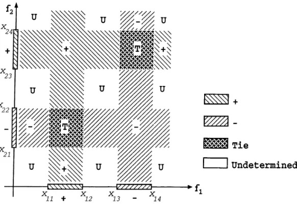 Figure  3.6.  An  example concept  description  in  a  domain  with  two  features class  +: