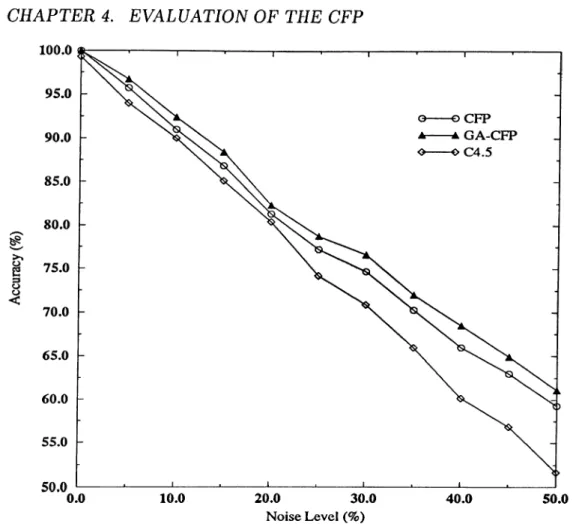 Figure  4.1.  Comparison  of  (GA-)CFP,  and  C4.5  in  terms  of  accuracy,  on  a  noisy  domain
