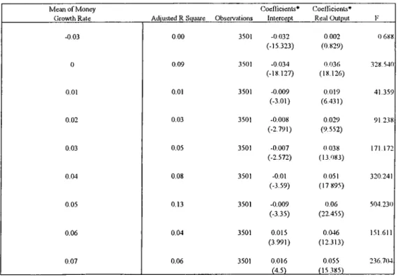 Table 2  .  Regressions o f Inllation on Real Output at Stationary Sbite