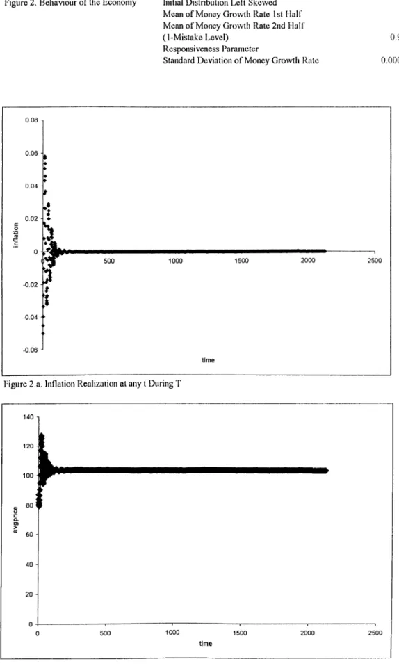Figure 2.  Behaviour o f  the  Economy Initial  Distribution Left  Skewed  Mean of Money Growth  Rate  1st  Half  Mean of Money Growth  Rate 2nd  Half  (1-Mistake Level)