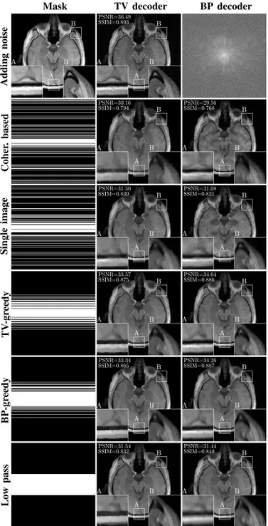 Fig. 6. Masks obtained and example reconstructions under TV and BP decoding at 25% sampling rate