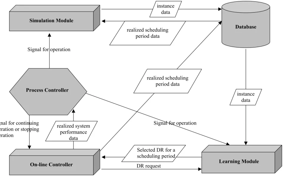 Figure 3.1:  Proposed System – General StructureSimulation Module  Database instance data instance data realized scheduling period data realized system performance data  Learning Module On-line Controller Selected DR for a scheduling period Process Control