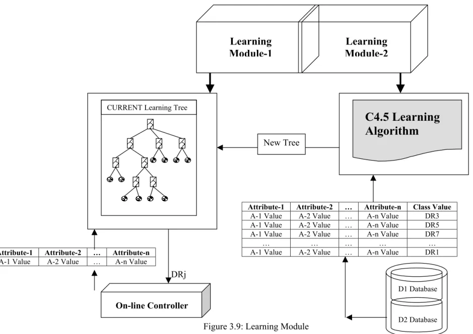 Figure 3.9: Learning Module 