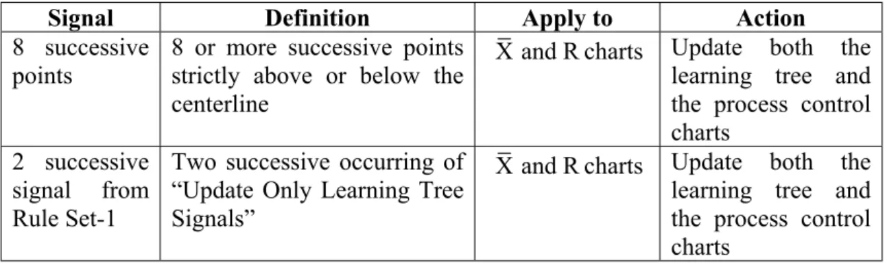 Table 3.4: Update Both the Learning Tree and the Process Control Charts Rules 