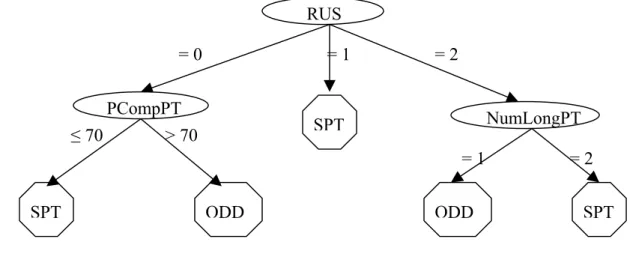 Figure 3.16: Final learning tree    RUS = 0 = 1  = 2 PCompPT ≤ 70> 70    RUS = 0 = 1 = 2 PCompPT ≤ 70> 70 SPT   RUS = 0 = 1 = 2 PCompPT ≤ 70> 70 SPT NumLongPT ODD SPT= 2 = 1 SPTODD