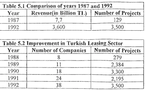 Table 5.1  Compari.sou of years  1987 and  1992