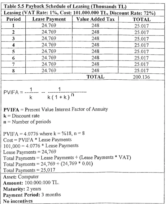 Table 5.5 Payback Schedule of Leasing (Thousands TL)__________