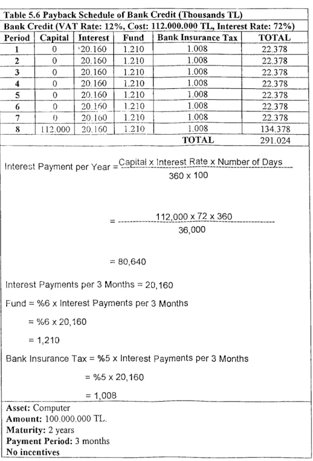 Table 5.6 Payback Schedule of Bank Credit (Thousands TL)