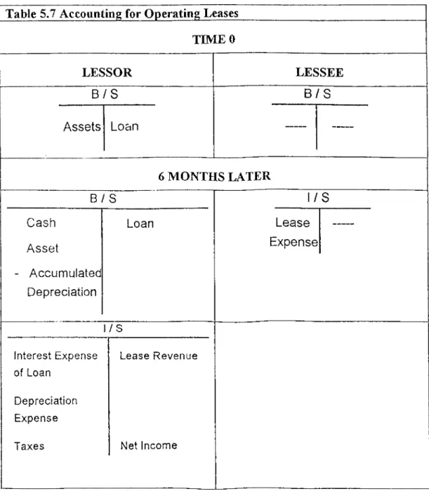 Table 5.7 Accounting for Operating Leases TIMED LESSOR LESSEE B /S B /S Assets Loan 6 MONTHS LATER B  /  s l/ S Cash Asset -  Accumulated  Depreciation Loan Lease Expense 1 /s Interest Expense  of Loan Depreciation Expense Taxes Lease Revenue Net Income 4 