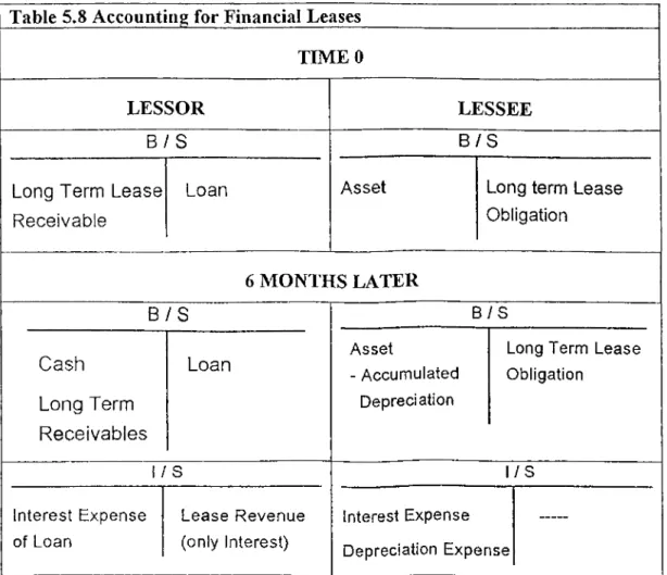 Table 5.8 Accounting for Financial Leases TIMEO
