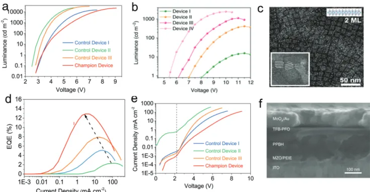 Fig. 4 (a) Luminance –voltage dependence for devices using LHP NC emitters. 20 Copyright © 2018 American Chemical Society