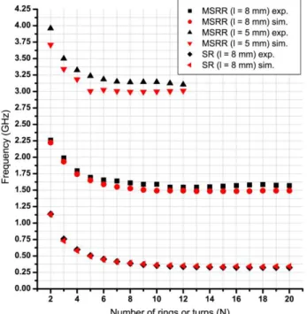 Figure 2.6. Resonance frequency as a function of the number of rings and turns (Experiment and  simulation) 